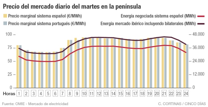 Precio del mercado diario del martes en la península