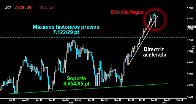 Trading en el Ibex