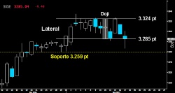 EN RIESGO EL LATERAL. El Eurostoxx salvó in extremis el extenso Doji que define la altura del Lateral consolidativo desarrollado en las últimas semanas. Si cae la figura, será complicado que los alcistas logren mantener el soporte de los 3.259 puntos.