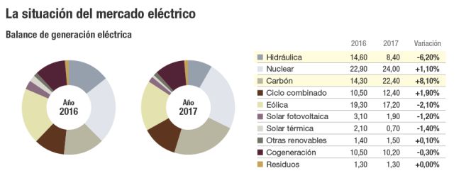 tarifa de la luz