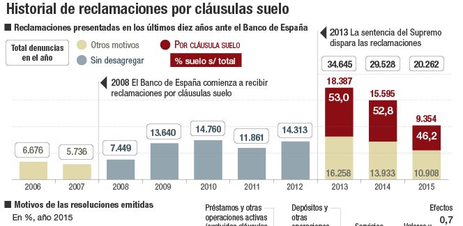 cláusulas suelo