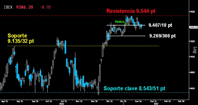 Trading en el Ibex