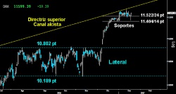QUEDA ESPERANZA. El Dax logró mantener ayer el soporte inmediato de los 11.52224 puntos. La firmeza del germano trazó un segundo Martillo consecutivo, que deja abiertas las opciones de confirmar la formación de ataque para volver a asaltar la directriz superior del Canal alcista.