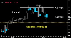 CEDE LA FIGURA. Aunque por la mínima, el Cac perdió la parte inferior del extenso Doji dejado el pasado miércoles que define el Lateral desarrollado sobre los últimos altos alcanzados. Si no hay reacción inmediata de los alcistas, el selectivo francés correrá el riesgo de ceder el siguiente nivel de contención sobre los 4.80422 puntos.