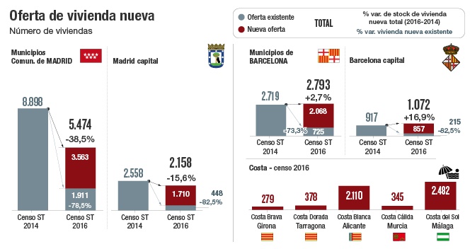 Oferta de vivienda nueva