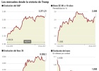 El Ibex 35 cae un 1,38% en la semana de Trump, ¿qué pasa? El Ibex 35 cae un 1,38% en la semana de Trump, ¿qué pasa?