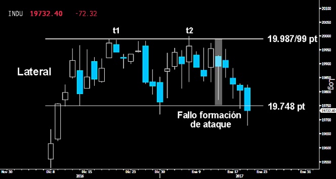 TAMBORES DE GUERRA EN EL DOW JONES. Los bajistas cumplen su amenaza tras hacer fracasar la formación de ataque del extenso Martillo trazado el jueves de la pasada semana. A falta de un día para la toma de posesión de Donald Trump, cae por la mínima el primer soporte sobre la parte inferior del Lateral desarrollado desde mediados de diciembre. Si no hay reacción alcista a cierre semanal, se confirmará el Doble techo, dando por terminada temporalmente la portentosa ascensión iniciada en noviembre.