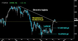 FIRMEZA EN EL BASTIÓN EUROPEO. El Mibtel mantiene la dura batalla por la directriz bajista del medio plazo. Las Legiones no cedieron ayer a la presión bajista, contraatacando con fuerza desde la resistencia previa superada de los 19.062216 puntos. Si logra superar hoy los 19.55683 puntos, abrirá la puerta para volver a los últimos máximos alcanzados en los 19.810 puntos. (Gráfico semanal)