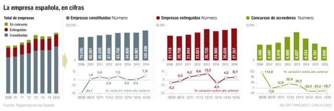 La creación de empresas se dispara un 8% tras dos años congelada