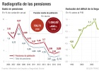 Ni el pleno empleo puede garantizar las pensiones Ni el pleno empleo puede garantizar las pensiones