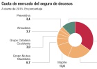 Seguro de decesos: los más ricos del cementerio Seguro de decesos: los más ricos del cementerio