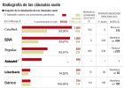 La banca solo cubre la mitad del riesgo por cláusulas suelo La banca solo cubre la mitad del riesgo por cláusulas suelo