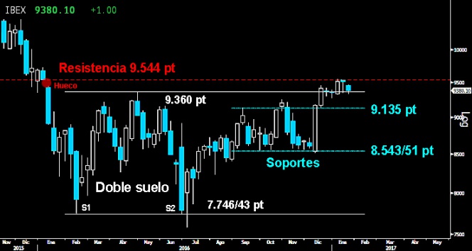 EL IBEX NO DESPEGA. El fracaso del selectivo español en la superación de la resistencia de los 9.544 puntos, abre serias dudas de la capacidad de los alcistas para confirmar la ruptura del amplio Doble suelo sobre los 9.360 puntos. Si no hay una reacción más contundente, el riesgo bajista de asaltar los 9.300269 puntos seguirá vigente. Por debajo de esos niveles, todo apuntaría a una visita a los 9.135 puntos.