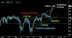 MANTIENE EL LATERAL. El Dow Jones consiguió salvar a cierre semanal la ligera rotura del primer soporte de los 19.748 puntos del pasado jueves. A pesar de mantener el estrecho y amplio Lateral desarrollado desde mediados de diciembre, la señal de agotamiento alcista está dada tras la portentosa ascensión del gran selectivo americano.
