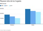 El 1% más rico acumula el 20% de la riqueza total El 1% más rico acumula el 20% de la riqueza total