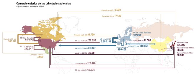 Comercio exterior de las principales potencias