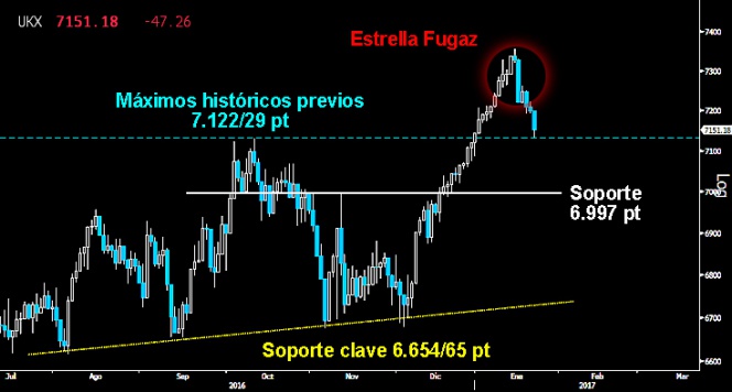 CUMPLE EL OBJETIVO. La Estrella fugaz trazada en el Footsie terminó por alcanzar los máximos históricos previos sobre los 7.12229 puntos, culminando el movimiento de Pullback. Si no hay reacción contundente de los toros y falla el test, sus adversarios buscarán los 6.997 puntos. En tal caso, pocas opciones quedarían para evitar la corrección en Europa.