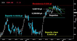 A UN PASO DE INICIAR LA CORRECCIÓN. La persistente debilidad del Ibex acabó por alcanzar el último nivel de contención del estricto corto plazo sobre los 9.269 puntos. Por debajo, el selectivo español diría adiós a la extensa consolidación desarrollada después de fracasar el asalto a la resistencia de los 9.544 puntos y abriría el proceso correctivo hacia los 9.13532 puntos como mínimo.