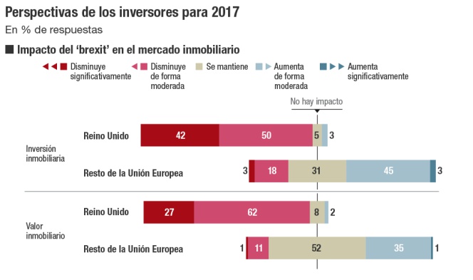 Perspectivas de los inversores para 2017