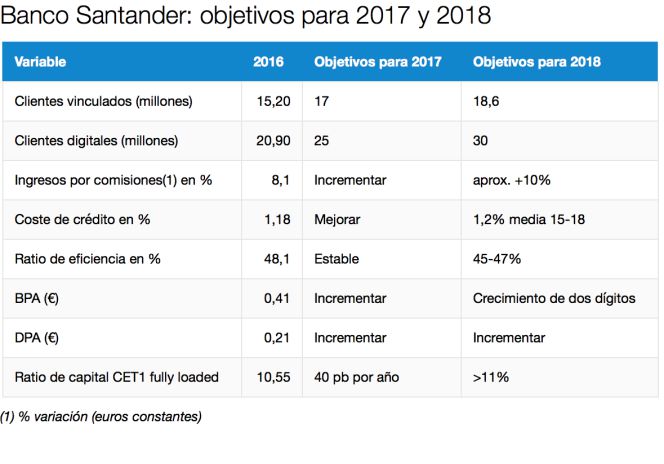 Santander gana 6.204 millones, un 4% más, y confirma las previsiones para 2017 y 2018