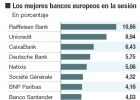 La banca tira de las Bolsas y el Dow Jones supera los 20.000 La banca tira de las Bolsas y el Dow Jones supera los 20.000