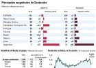 Santander ganará este año un mínimo de 6.500 millones Santander ganará este año un mínimo de 6.500 millones