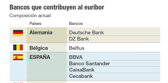 Bancos que contribuyen al euríbor