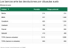 La banca provisiona 3.100 millones por cláusulas suelo La banca provisiona 3.100 millones por cláusulas suelo