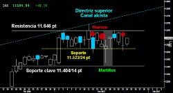 MANTIENE LA FORMACIÓN. El firme Dax no cede el soporte inmediato de los 11.52224 puntos. La pauta de ataque formada por los dos Martillo consecutivos tras alcanzar el soporte clave de los 11.40414 puntos, debe cerrar los huecos a la baja dejados por debajo de los 11.646 puntos para volver al asalto de la parte superior del Canal alcista.
