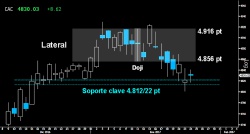INQUIETANTE PASIVIDAD. El Cac no logró alejar el riesgo del soporte clave del estricto corto plazo sobre los 4.81222 puntos. Los alcistas fueron incapaces de reconquistar el soporte inmediato de los 4.856 puntos, sobre la parte inferior del extenso Doji trazado el pasado día 11.