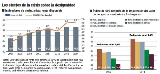 Los efectos de la crisis sobre la desigualdad