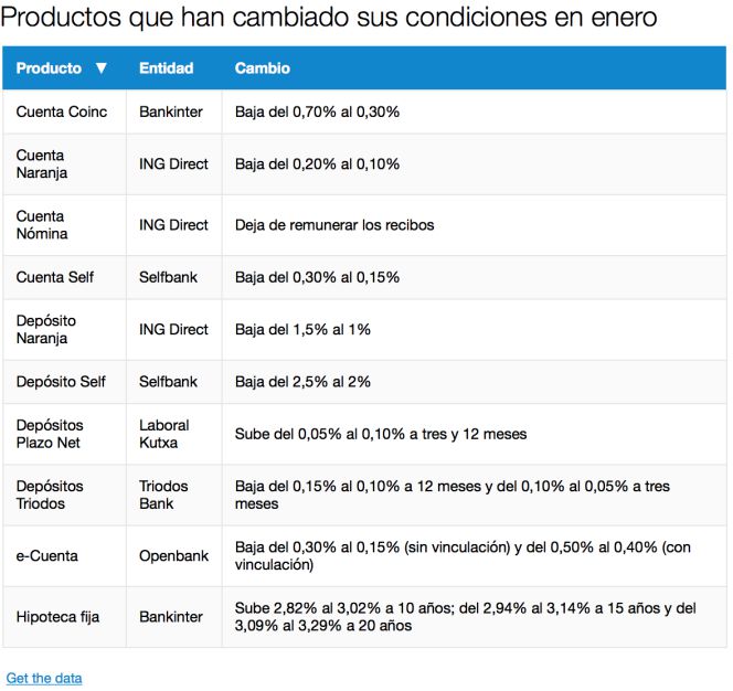 ¿Qué hipotecas, cuentas y depósitos han cambiado sus condiciones?