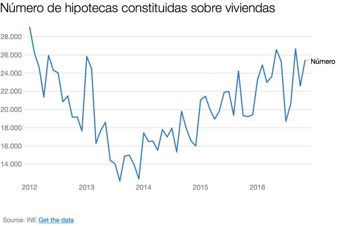 Evolución del número de hipotecas constituidas sobre viviendas inscritas en los registros de la propiedad.