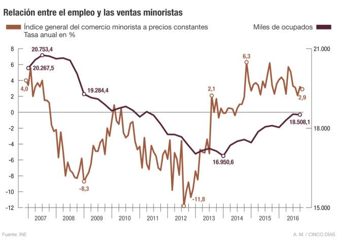 La mejora del empleo impulsa las ventas minoristas un 3,6% en 2016