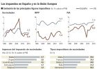 España recauda lo mismo que Alemania por Sociedades España recauda lo mismo que Alemania por Sociedades