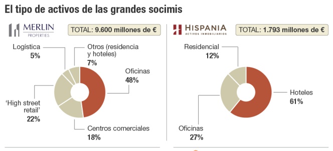 El tipo de activos de las grandes socimis