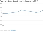 Los depósitos de los hogares cierran 2016 en niveles récord Los depósitos de los hogares cierran 2016 en niveles récord