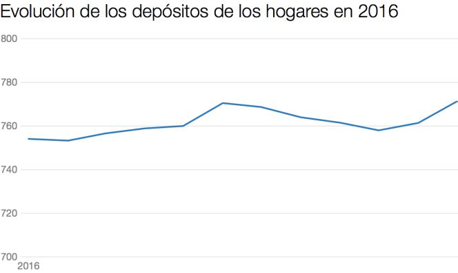 Los depósitos de los hogares cierran 2016 en niveles récord