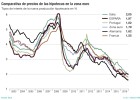 Las hipotecas españolas ya son más caras que en Europa Las hipotecas españolas ya son más caras que en Europa