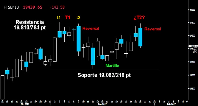 LA ESTRATEGIA DE LOS OSOS. Un segundo Reversal trazado ayer en el Mibtel tras intentar superar los últimos máximos alcanzados sobre los 19.810784 puntos, deja al descubierto la táctica bajista para frenar la ofensiva de sus adversarios en Europa. Un peligroso Doble techo que se confirmaría cediendo el firme soporte entre los 19.062216 puntos.