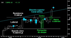 EL BASTIÓN EUROPEO. El Dax se mantuvo firme a pesar de la comprometida vuelta atrás vista en el resto de Europa. No se dejó intimidar por la nueva aparición de los francotiradores bajistas en el Mibtel. La solidez del germano, tras romper el Lateral y la parte superior del Canal alcista, será clave para que los osos no consigan culminar su estrategia.