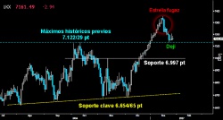 SIN CONFIRMACIÓN. El Footsie no logra ratificar la formación de ataque insinuada con el Doji trazado después de culminar el movimiento de Pullback a los máximos históricos previos. Si caen los 7.12229 puntos, la Estrella Fugaz dejada en los nuevos máximos podría desatar su potencial y llevar al británico hacia los 7.000 puntos como mínimo. Si este escenario se confirma, la ofensiva alcista en Europa puede tener las horas contadas.