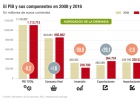 Así ha cambiado la crisis el modelo productivo español Así ha cambiado la crisis el modelo productivo español