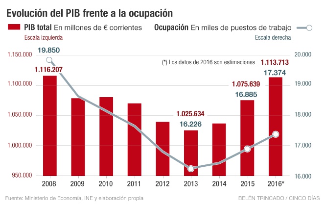 PIB frente a la ocupación