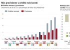 El FMI: La banca española puede conceder más crédito El FMI: La banca española puede conceder más crédito