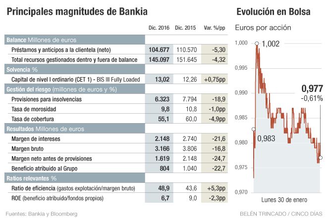 Goirigolzarri espera que el Estado venda acciones de Bankia este año