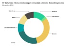 España recibió en 2016 un 10,3% más de turistas España recibió en 2016 un 10,3% más de turistas