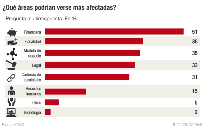Las empresas españolas se preparan para el efecto del ‘brexit’