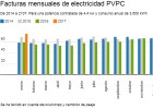 El precio de la electricidad sube un 96% en enero El precio de la electricidad sube un 96% en enero