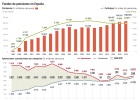 Los planes de pensiones
no levantan cabeza Los planes de pensiones
no levantan cabeza